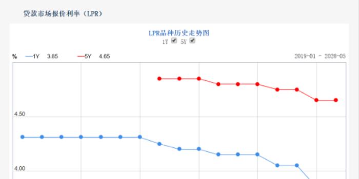 LPR最新報(bào)價(jià)，市場(chǎng)利率走勢(shì)分析與預(yù)測(cè)