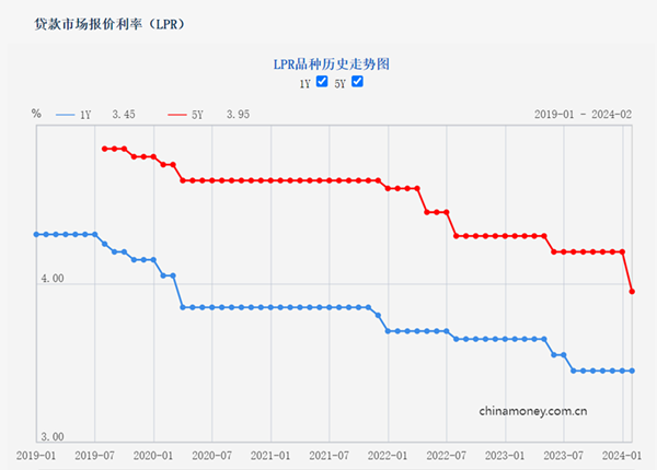 LPR最新報(bào)價(jià)2023年，市場(chǎng)趨勢(shì)、影響因素及展望