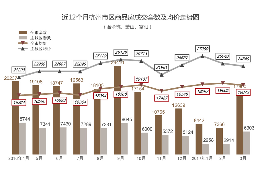 杭州房價最新走勢分析