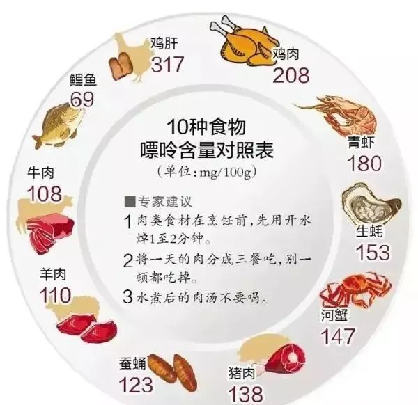 最新高嘌呤食物一覽表及其健康影響