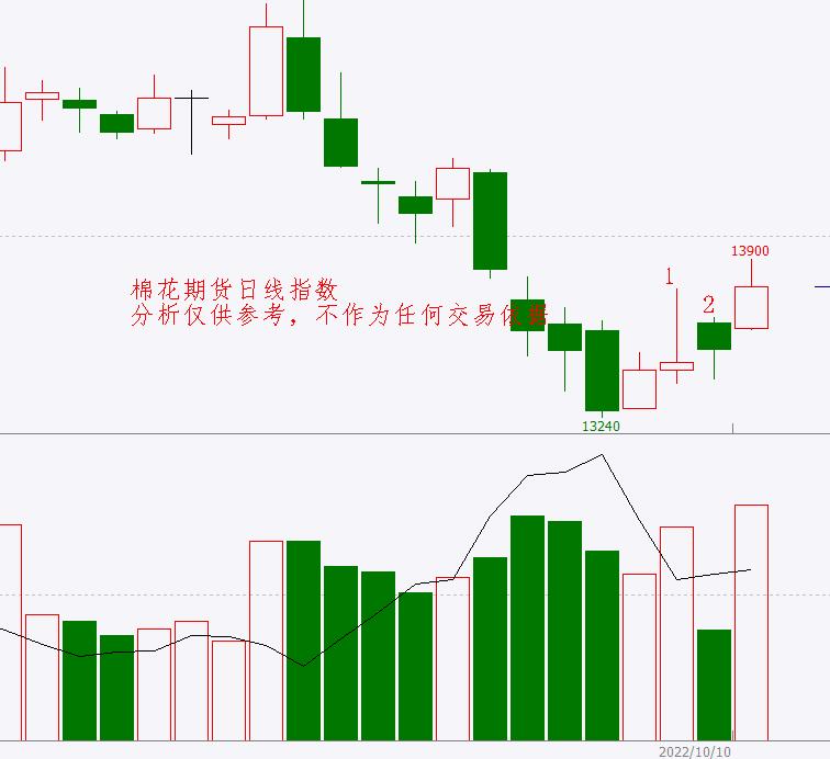 棉花期貨最新價格動態(tài)分析