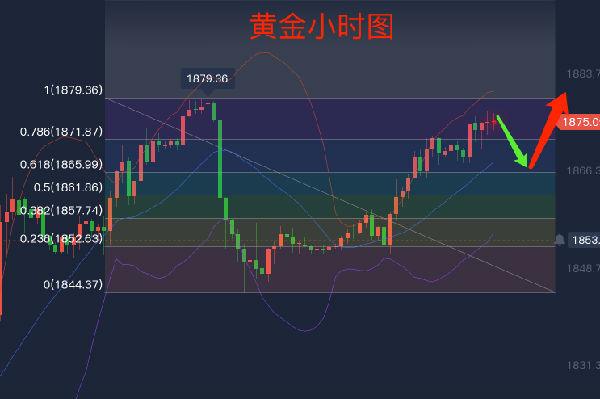 現(xiàn)貨黃金行情最新走勢(shì)分析